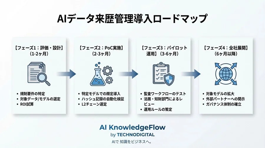 EU AI Act適合への最短路：監査コストを半減させる学習データ来歴管理の実装戦略 - Conclusion Image