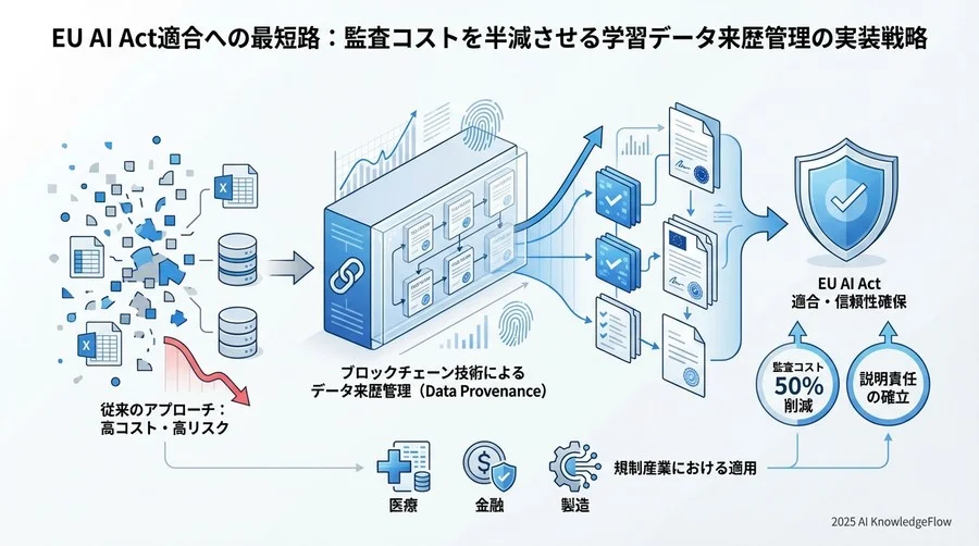 導入後の成果と変化：監査コスト半減とデータパートナーとの信頼構築 - Section Image 3
