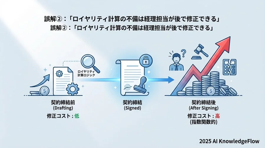 誤解②：「ロイヤリティ計算の不備は経理担当が後で修正できる」 - Section Image