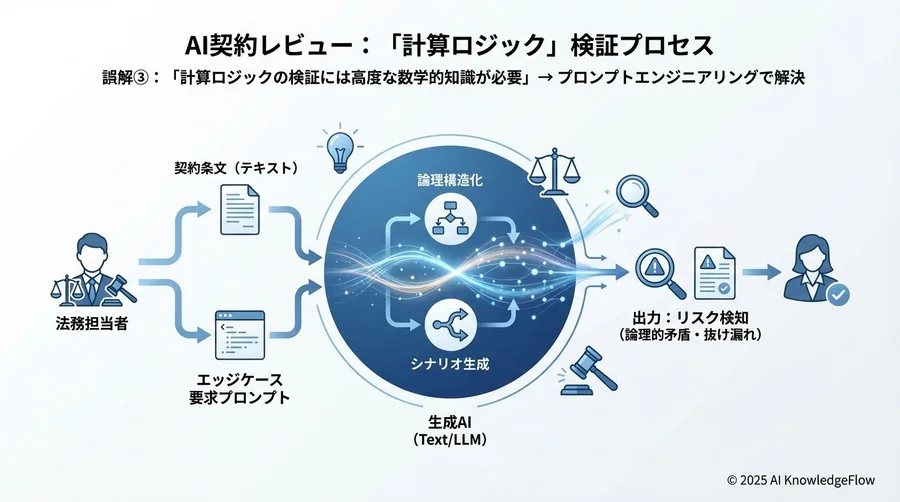 誤解③：「計算ロジックの検証には高度な数学的知識が必要」 - Section Image 3