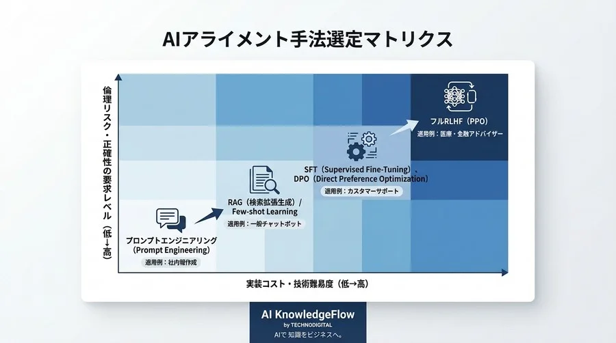AIの「暴走」を防ぐRLHFの仕組みと導入判断の現実的コスト：倫理と性能のトレードオフ - Conclusion Image