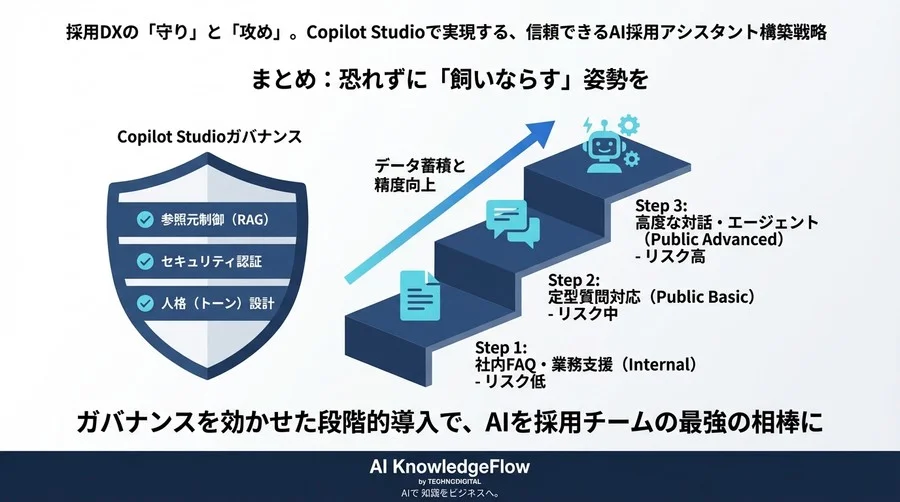 採用DXの「守り」と「攻め」。Copilot Studioで実現する、信頼できるAI採用アシスタント構築戦略 - Conclusion Image