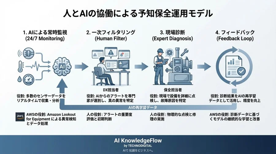 Amazon Lookout for Equipment導入の落とし穴：予知保全PoCが失敗する3つのリスクと運用設計の現実 - Conclusion Image