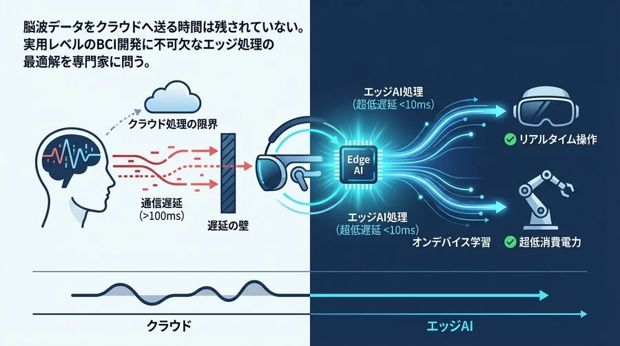 思考の速度に挑むBCI設計：ウェアラブル端末の「遅延の壁」をエッジAIで突破するエンジニアリング