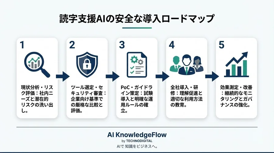 企業向け読字支援AI導入の落とし穴：セキュリティと組織リスクを回避する実践的ガバナンス論 - Conclusion Image