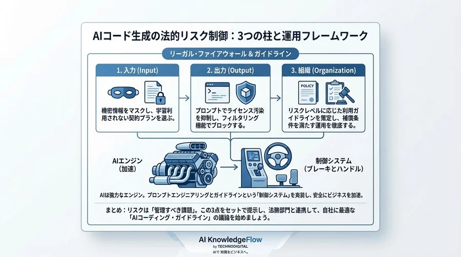 AIコード生成の法的リスクを技術で封じる！プロンプトによる防御壁とガイドライン策定の極意 - Conclusion Image