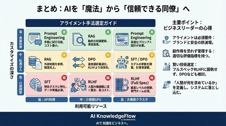 AIの暴走を止める「しつけ」の技術：RLHFの仕組みとビジネス実装の現実解 - Conclusion Image