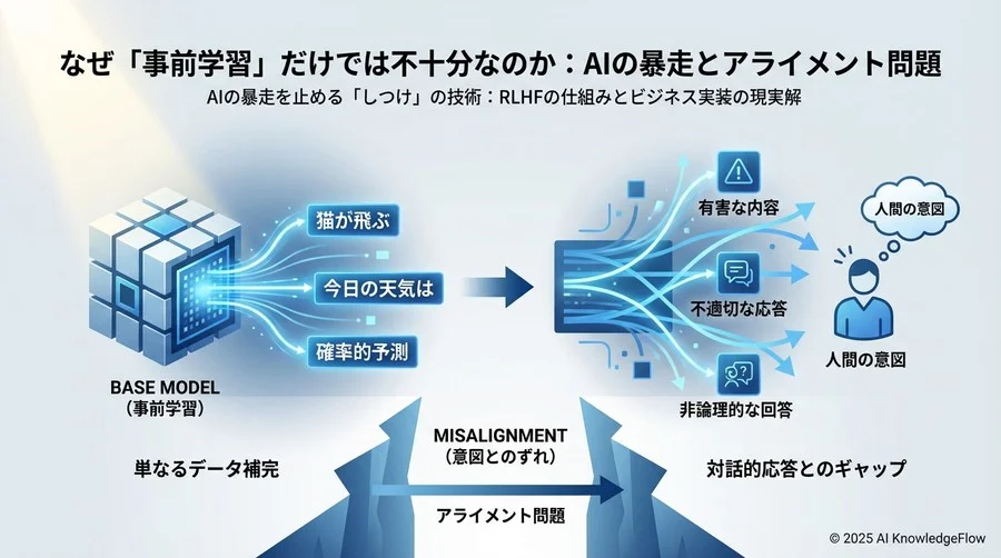 なぜ「事前学習」だけでは不十分なのか：AIの暴走とアライメント問題 - Section Image