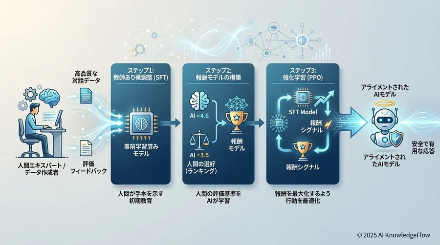 RLHFの解剖学：人間がAIを「教育」する3つのステップ - Section Image