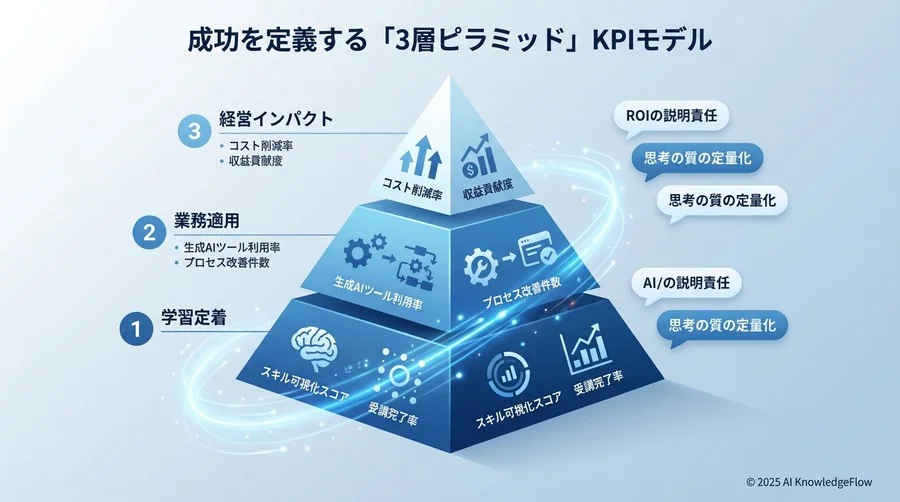 成功を定義する「3層ピラミッド」KPIモデル - Section Image