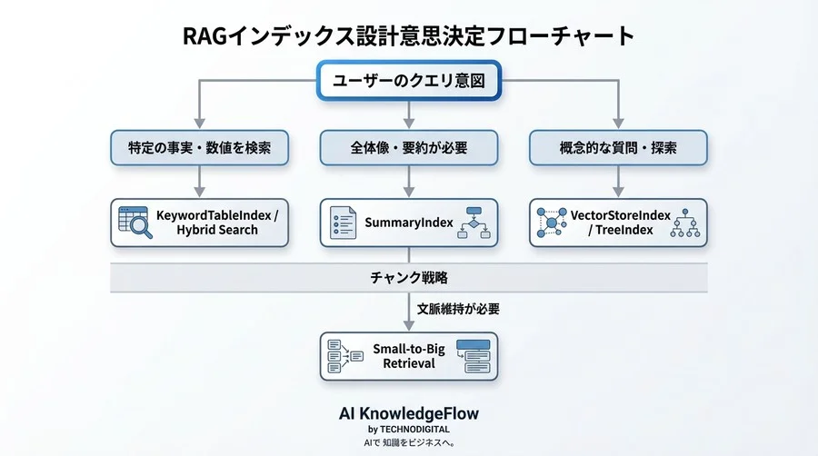 LlamaIndexでRAGの検索精度を劇的に改善するインデックス構造最適化の極意：Vector Storeの限界を超える設計戦略 - Conclusion Image