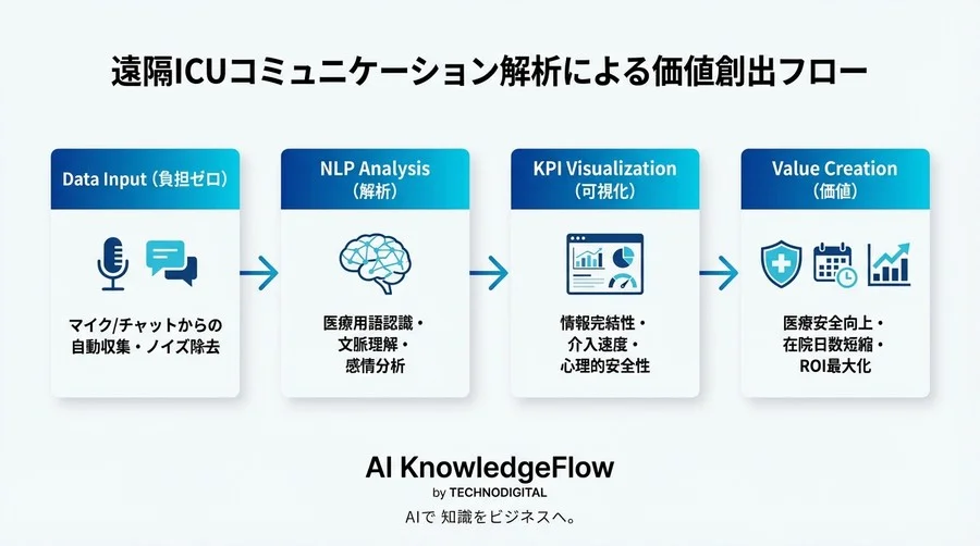 遠隔ICUの投資対効果を最大化する「会話」のデータ化：NLPが解き明かす医療品質とROIの新基準 - Conclusion Image