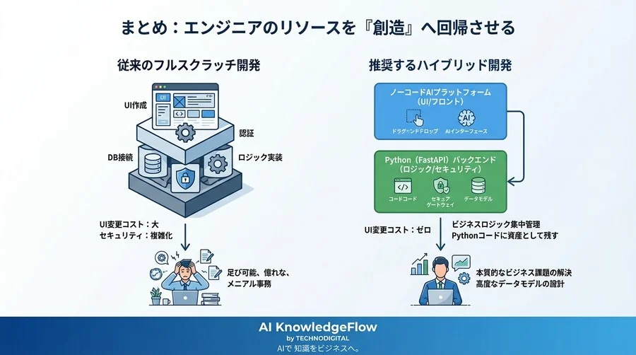 なぜ優秀なエンジニアは「書かない」のか？ノーコードAI×FastAPIで実現する堅牢な社内ツール開発の極意 - Conclusion Image