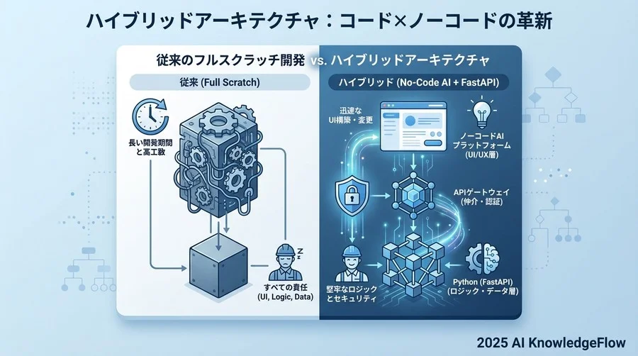 1. アーキテクチャ：なぜ「コード×ノーコード」のハイブリッドなのか - Section Image