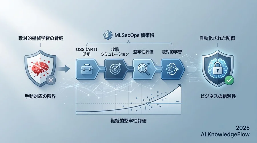実装フェーズ2：防御メカニズムの適用と再学習 - Section Image