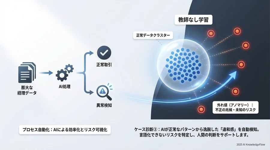 ケース診断②：不正の兆候や「違和感」を言語化できない - Section Image