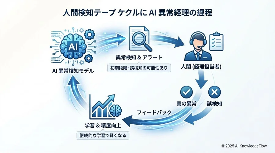 ケース診断②：不正の兆候や「違和感」を言語化できない - Section Image 3