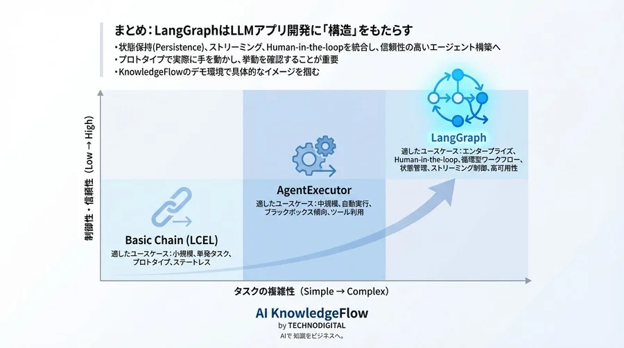 LangGraph状態管理の落とし穴とストリーミング制御：本番運用に耐えるエージェント設計論 - Conclusion Image