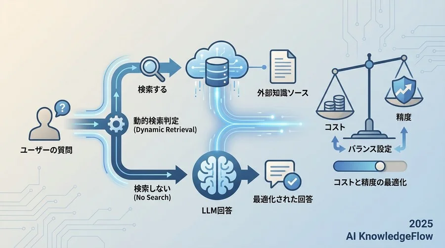 ベストプラクティス①：Dynamic Retrieval（動的検索）によるコストと精度の最適化 - Section Image