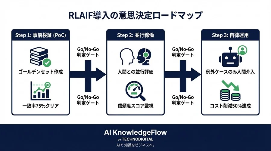 人間フィードバックの自動化は「品質劣化」ではない：データで証明するRLAIF導入のROIと評価基準 - Conclusion Image