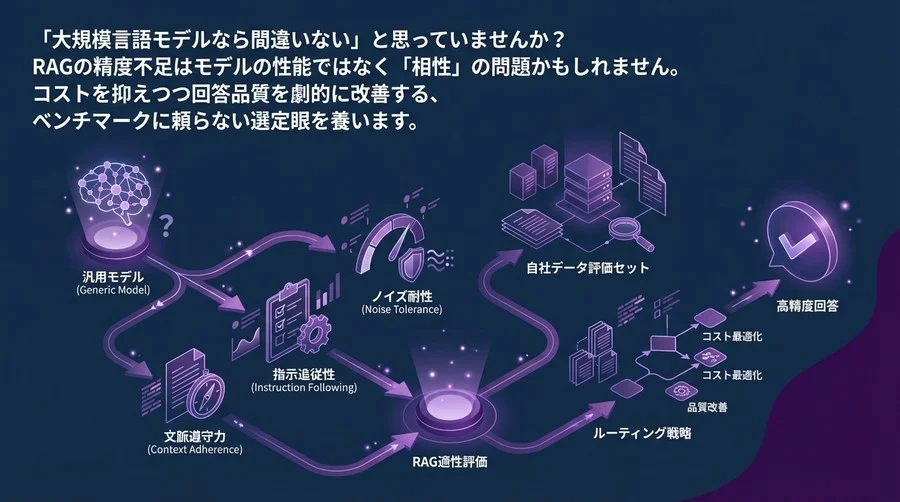 大規模言語モデル利用は危険？RAG精度を左右するモデルとの相性と評価軸