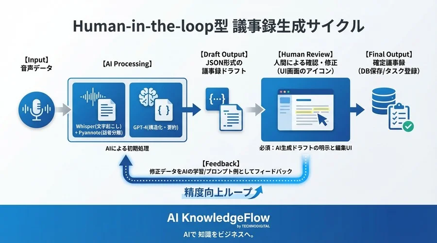 ChatGPTとWhisperで「使える」議事録を作る：会議別JSON出力プロンプトとシステム実装パターン - Conclusion Image