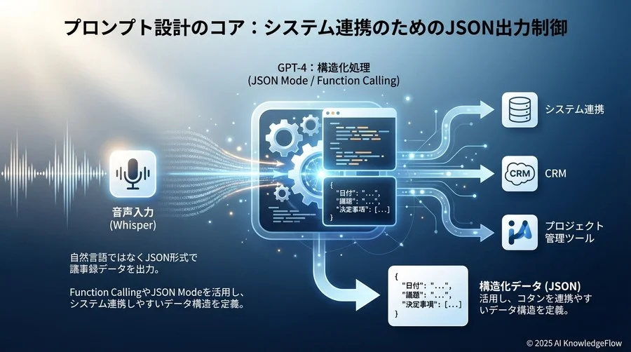プロンプト設計のコア：システム連携のためのJSON出力制御 - Section Image