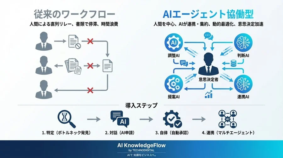 承認フローで止まるDXを救う：AIエージェントが「調整役」となる自律型組織の作り方 - Conclusion Image