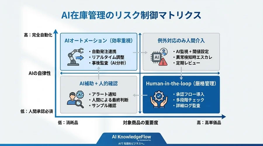 Glide×Gemini在庫管理の落とし穴：開発3日・運用3年を生き抜く「AIリスク制御」の全技術 - Conclusion Image