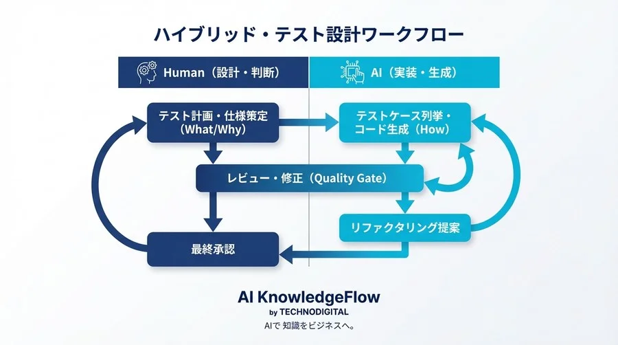 GitHub Copilotで「複雑なロジック」のテストは書けるか？品質リスクを制御するプロンプト設計と導入判断 - Conclusion Image