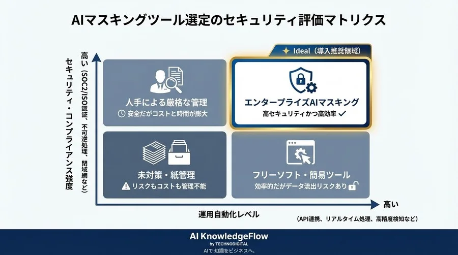 「人手の黒塗り」が最大のリスク？AI自動マスキングこそが個人情報保護の最適解である技術的根拠 - Conclusion Image