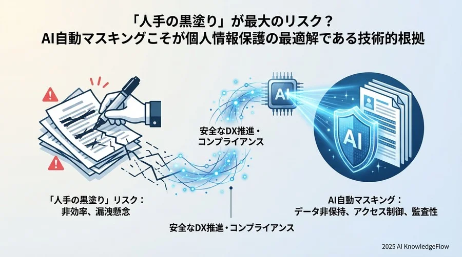誤解②：「人間が目視で確認して黒塗りする方が、AIより確実で安全だ」 - Section Image