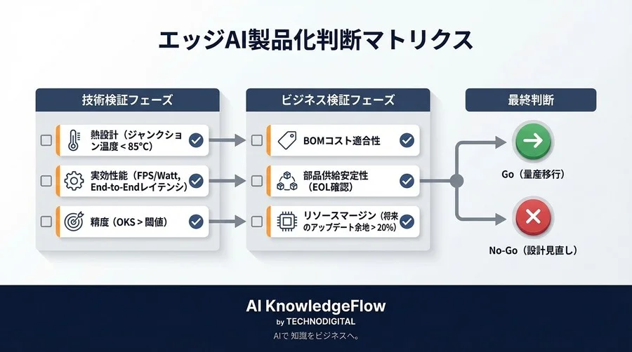 エッジAI姿勢推定の実装：熱・電力・精度で見る製品化の判断基準 - Conclusion Image