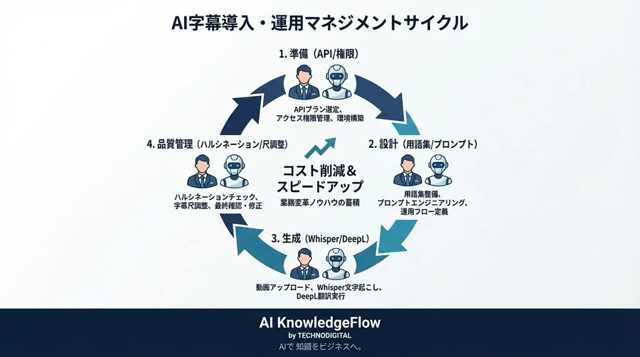 動画多言語化のコストを劇的削減！Whisper×DeepL連携・導入運用の鉄壁チェックリスト【非エンジニアPM向け】 - Conclusion Image