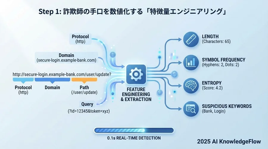 Step 1: 詐欺師の手口を数値化する「特徴量エンジニアリング」 - Section Image