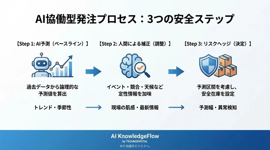 季節商品の発注で「胃が痛い」あなたへ。AIを“予言者”ではなく“計算係”として使い倒す、現実的な在庫管理術 - Conclusion Image