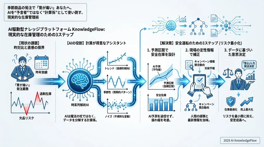 「もしAIが外れたら？」への備えとリスクヘッジ - Section Image 3