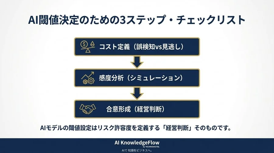 精度99%のAIが現場で拒絶された理由：Matplotlibで描く「損益分岐点」と閾値の罠 - Conclusion Image