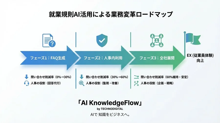 「読まれない就業規則」をAIで「伝わる言葉」へ。問い合わせ60%減を実現する安全な自動要約・解説システム構築術 - Conclusion Image