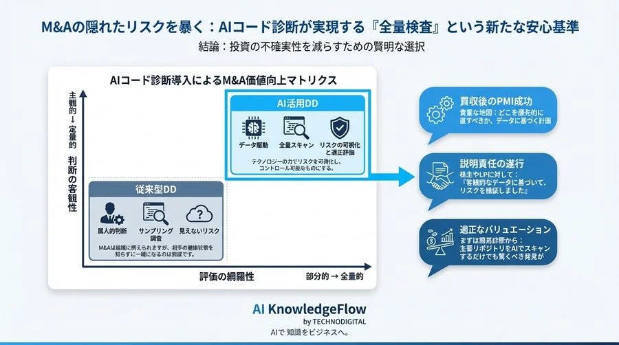 M&Aの隠れたリスクを暴く：AIコード診断が実現する「全量検査」という新たな安心基準 - Conclusion Image