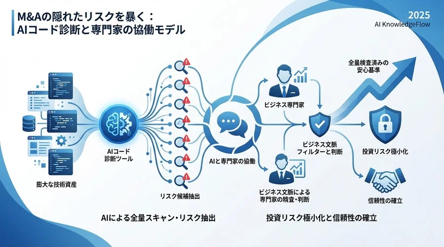導入の懸念を解消する：AIと専門家の協働モデル - Section Image 3