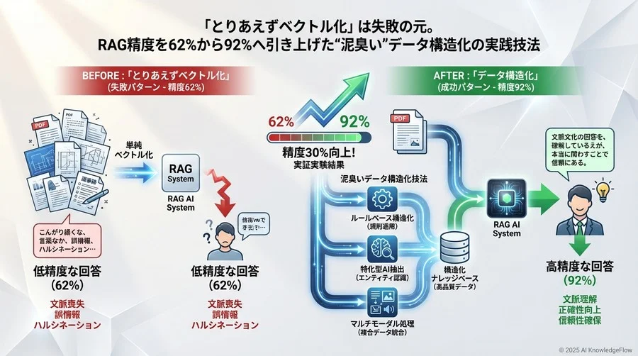 【実証事例】技術マニュアル3,000件の構造化で実現した検索革命 - Section Image 3