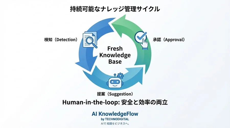 Notion API×LLMで社内Wikiの陳腐化を阻止する：AI提案・人間承認の「半自動」運用術 - Conclusion Image