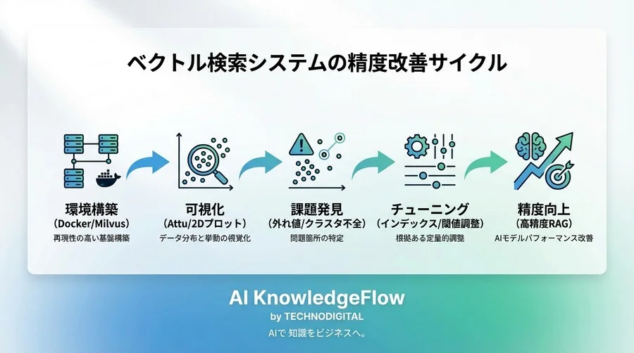 Milvus Attu導入ガイド：ベクトル検索のブラックボックスを可視化しRAG精度を劇的に高めるデバッグ術 - Conclusion Image