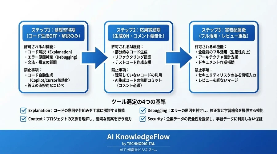 Python/JS特化型AIで「思考プロセス」を教える技術：コピペエンジニアを卒業させる育成戦略 - Conclusion Image