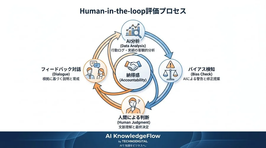 AI評価のブラックボックス化を防ぐ：説明責任（XAI）を軸とした人事システム徹底検証 - Conclusion Image