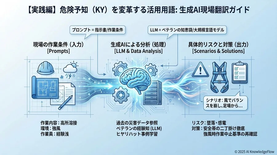 【実践編】危険予知（KY）を変革する活用用語 - Section Image