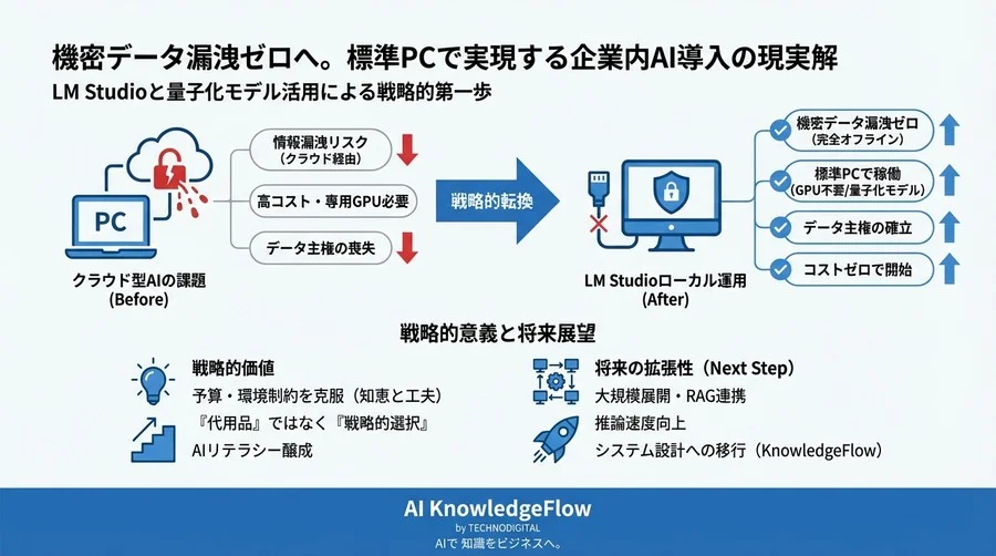 機密データ漏洩ゼロへ。GPUなし標準PCで実現するLM Studio活用と企業内AI導入の現実解 - Conclusion Image