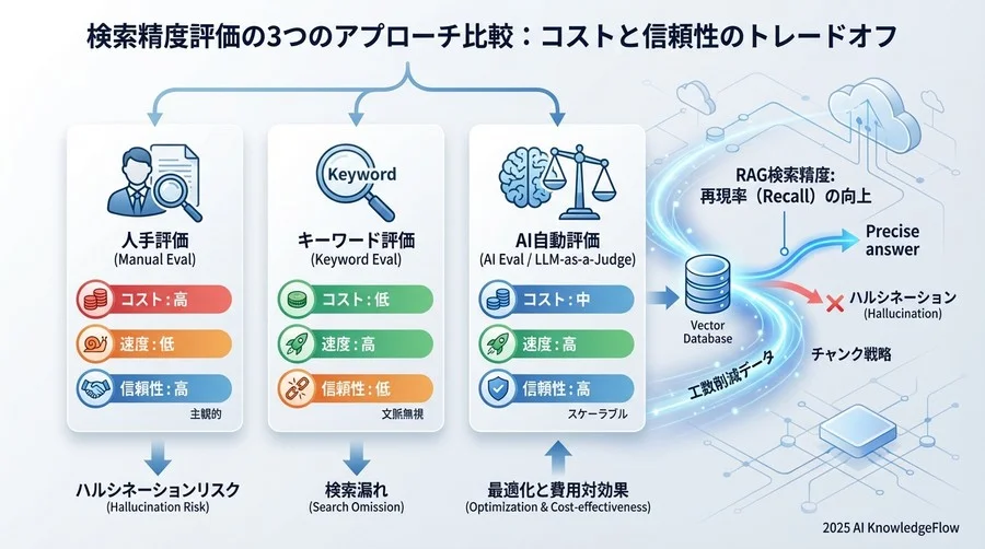 検索精度評価の3つのアプローチ比較：コストと信頼性のトレードオフ - Section Image