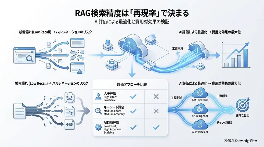 再現率向上のための最適化手法比較：何を変えれば数値が伸びるか - Section Image 3